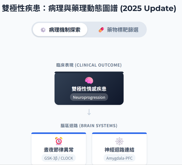 EMDR 、躁鬱症衛教與AI輔助